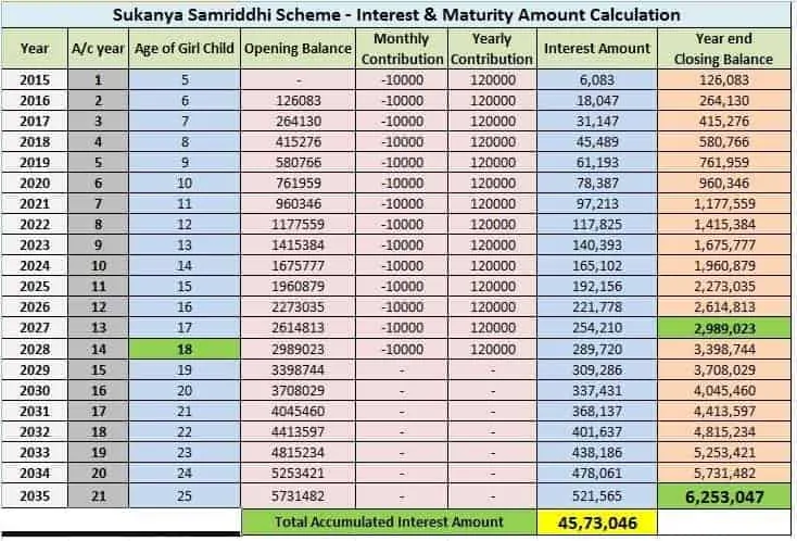 Sukanya Samriddhi scheme interest chart
