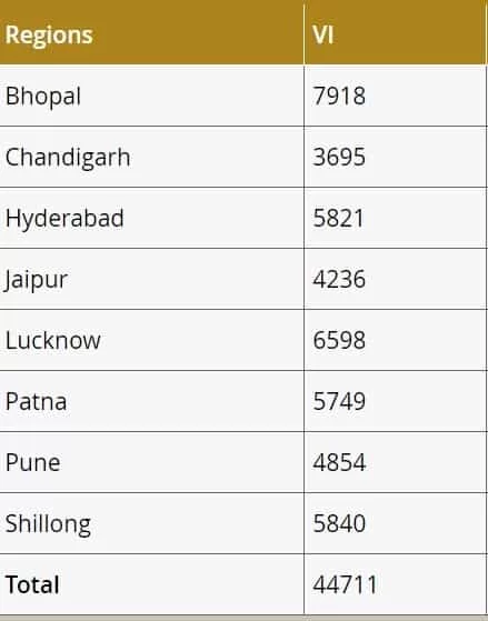 JNVST Class VI strength Region wise