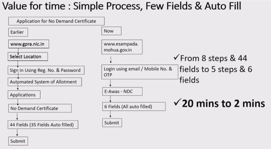 e-Sampada-application process