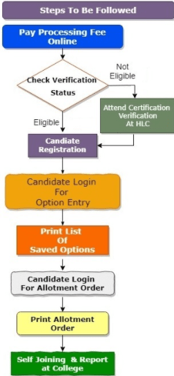 AP-EAMCET-Couselling-Process