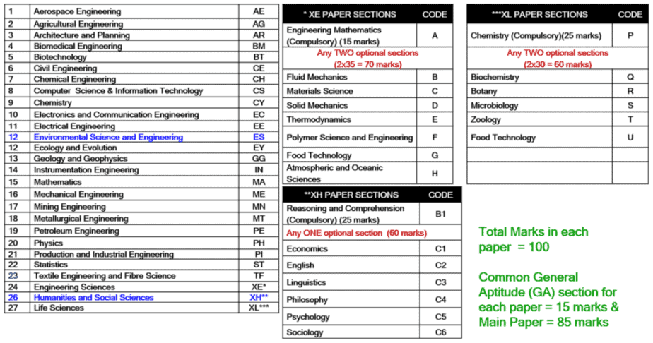 gate-2023-syllabus-subject-branch-wise-for-all-courses