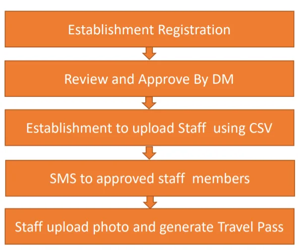 utp Establishment registration work flow 