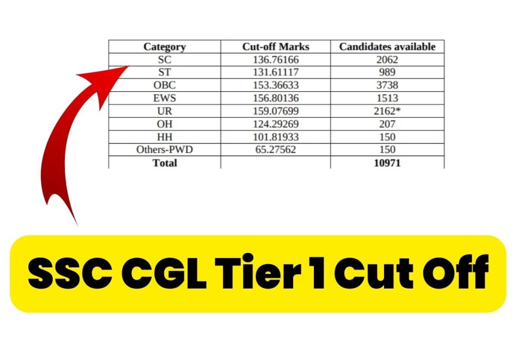 SSC CGL Tier 1 Cut Off Marks