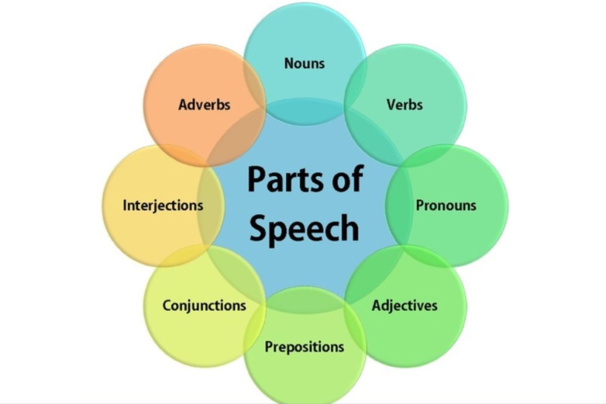 The 8 Components of Speech – CGIMILAN.IN - SLBC PUNJAB